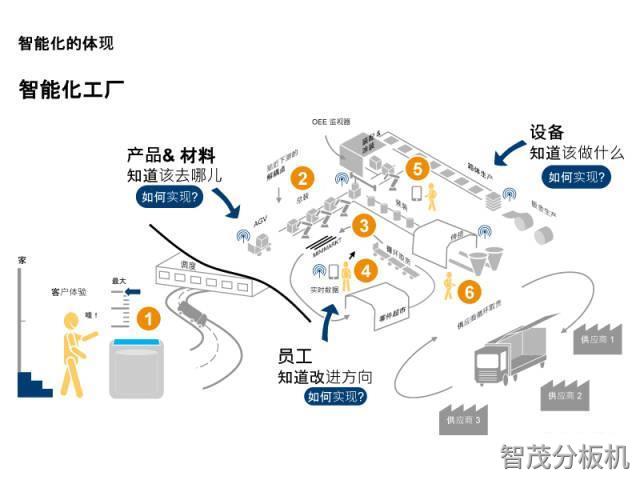 工业40的智能工厂数字化工厂与智能制造核心分别是什么呢